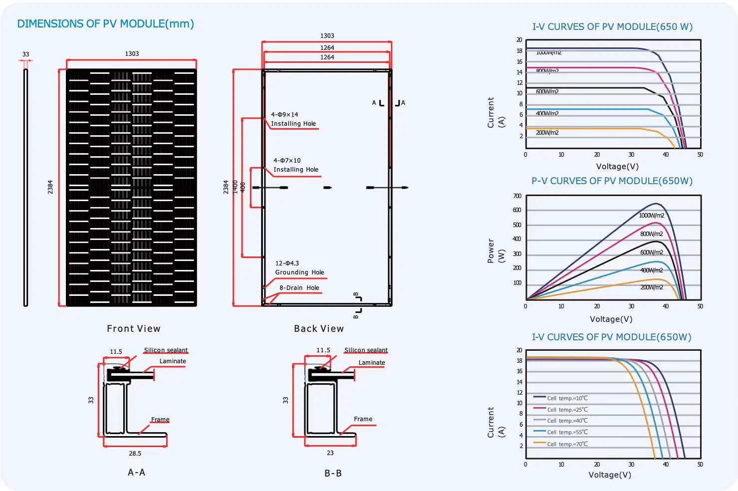 Dimension drawings and I-V curves of the 650 W panel